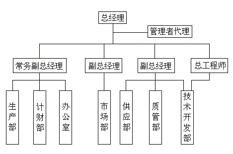 膨胀节公司组织架构