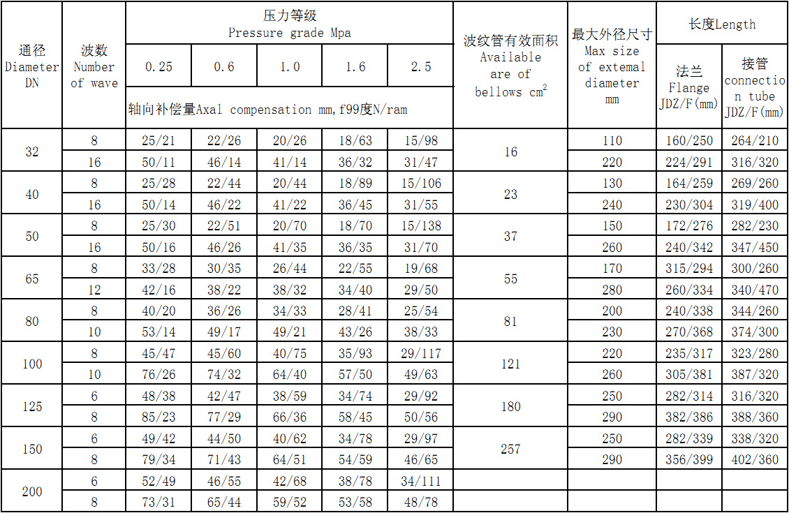 不锈钢膨胀节技术参数：